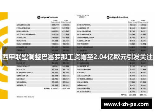 西甲联盟调整巴塞罗那工资帽至2.04亿欧元引发关注