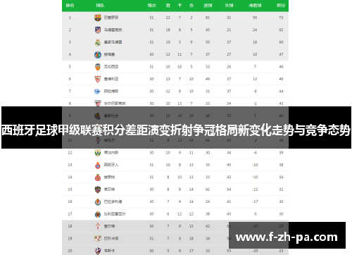 西班牙足球甲级联赛积分差距演变折射争冠格局新变化走势与竞争态势 西班牙足球甲级联赛积分差距演变折射争冠格局新变化走势与竞争态势