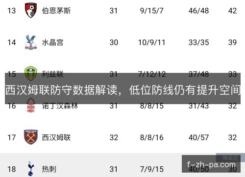 西汉姆联防守数据解读，低位防线仍有提升空间